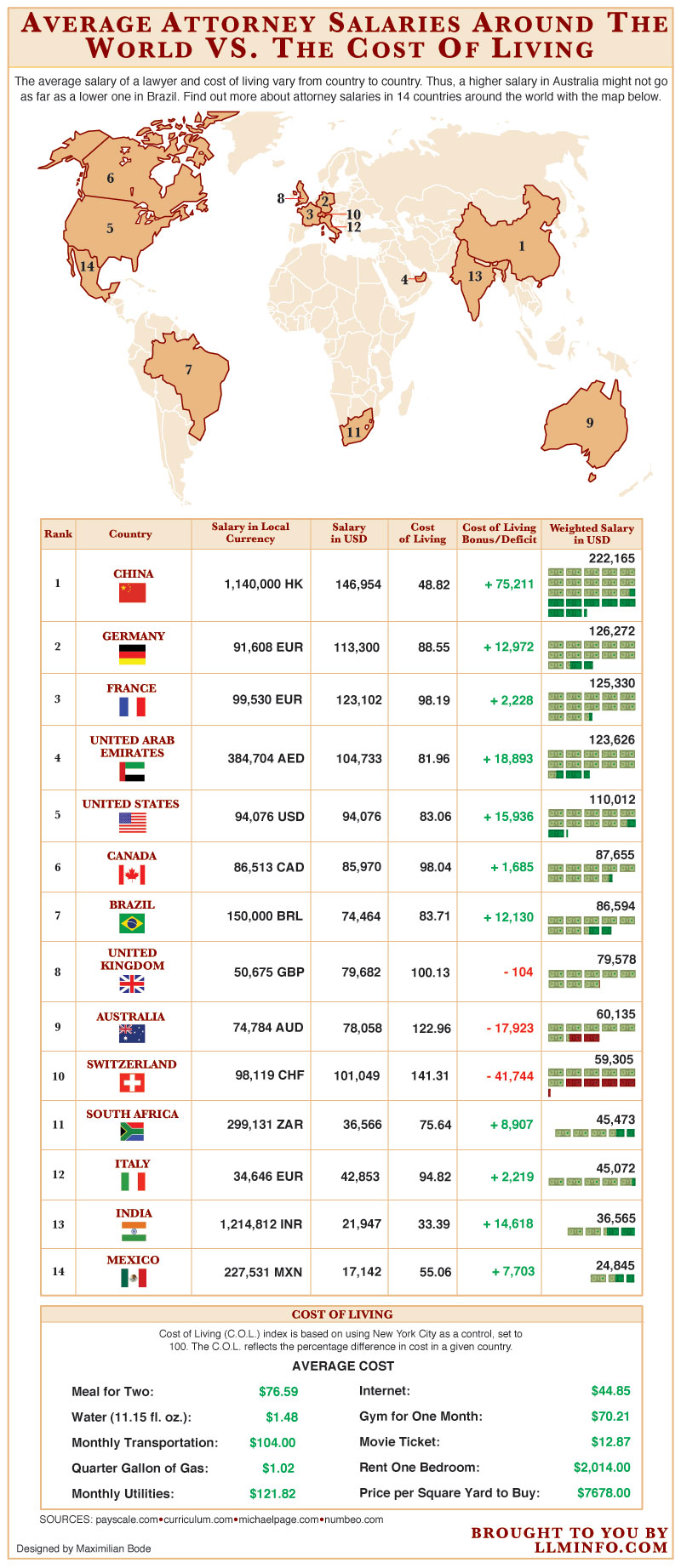 Which country has the highest paid lawyers? Precedent