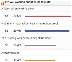 Precedent poll results: Are you worried about being laid off?