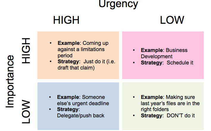 Urgency vs. Importance
